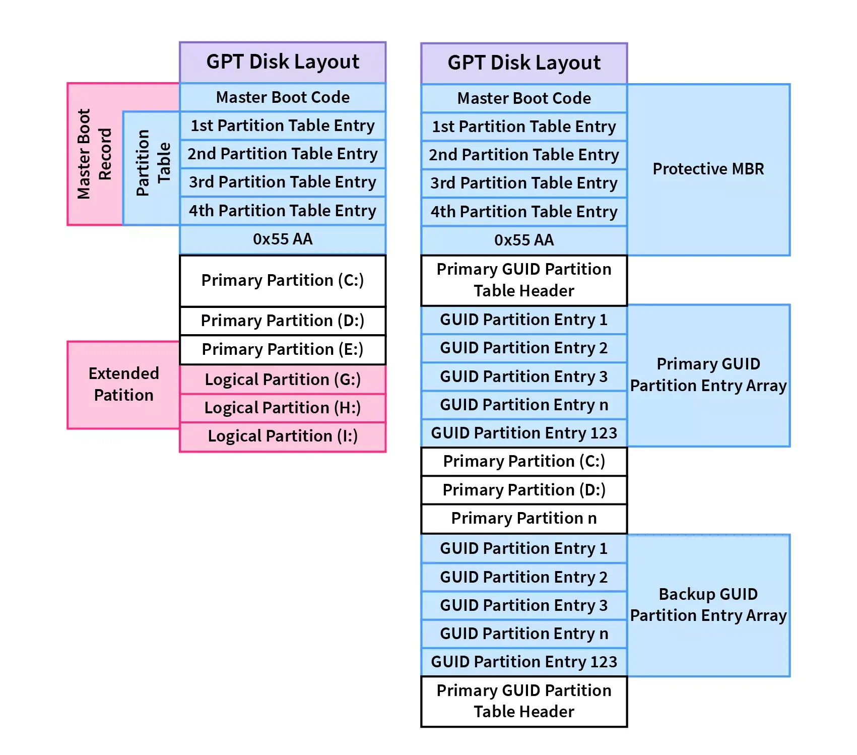  MBR and GPT structure samar-it